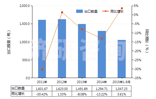 2011-2015年9月中國土色料（按重量計三氧化二鐵含量≥70％）(HS28212000)出口量及增速統(tǒng)計